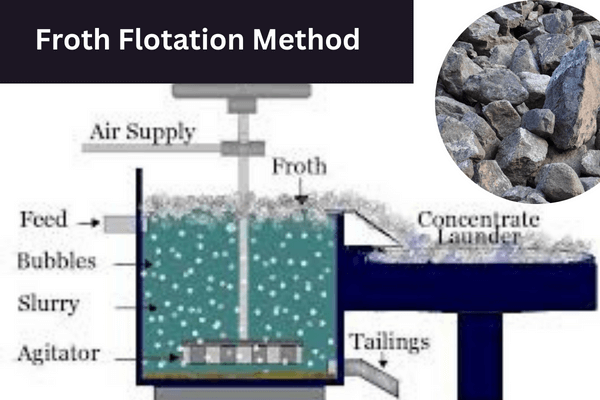 Methods of Chromite Ore Extraction-Froth Flotation Method