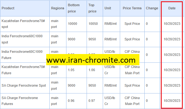 Chromite Ore and Ferrochrome-ferrochrome