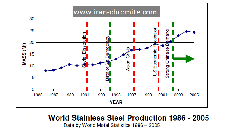 Chromite Ore Pricing-Major historical events affecting production