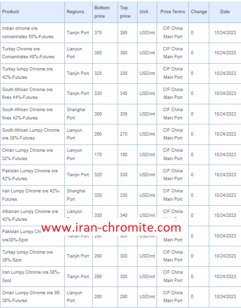 chrome ore price