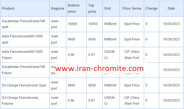 ferrochrome price